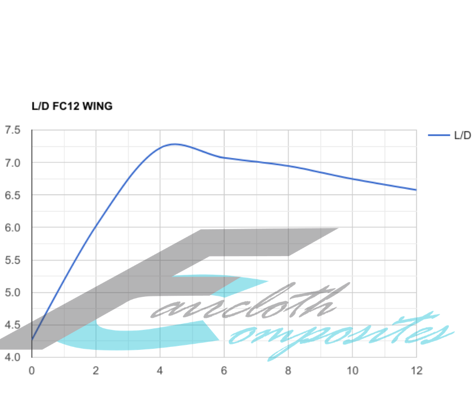 Faircloth C6 Corvette Rear Wing FC12