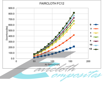 Faircloth C6 Corvette Rear Wing FC12